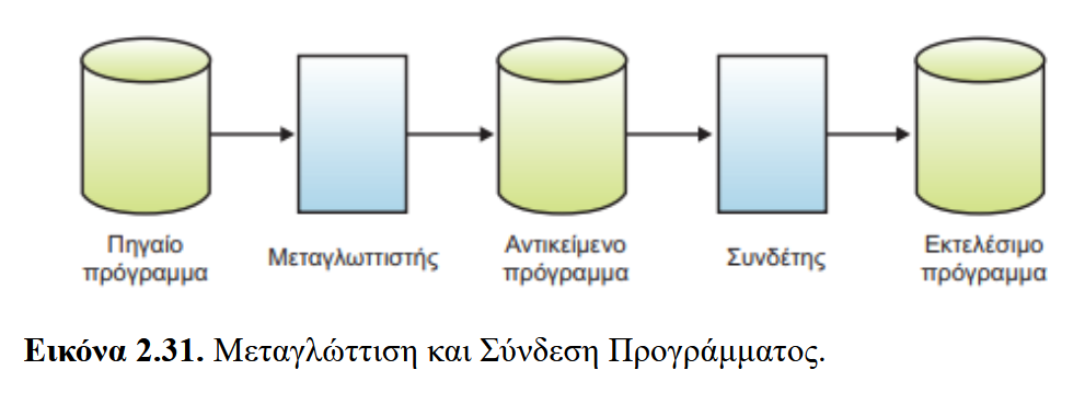 2-Περιβάλλοντα Προγραμματισμού