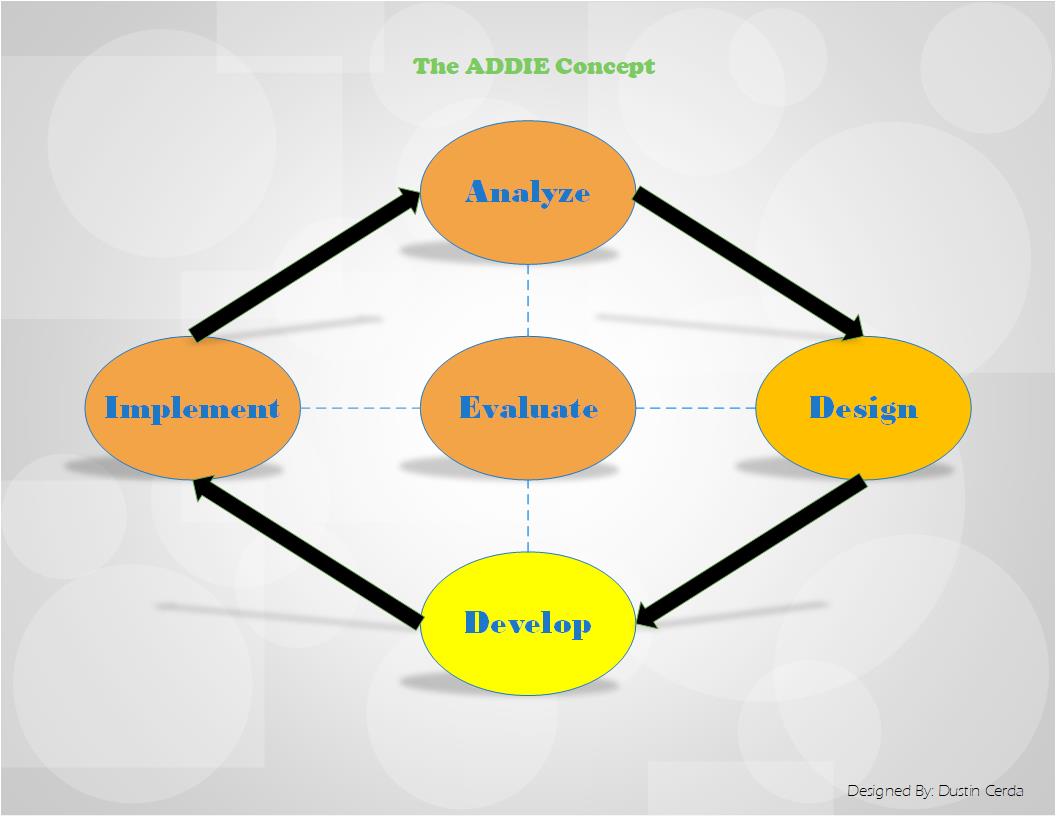 ADDIE Concept