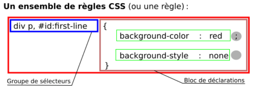 appliqués aux éléments ciblés par le sélecteur