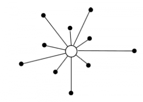 Centralized Network