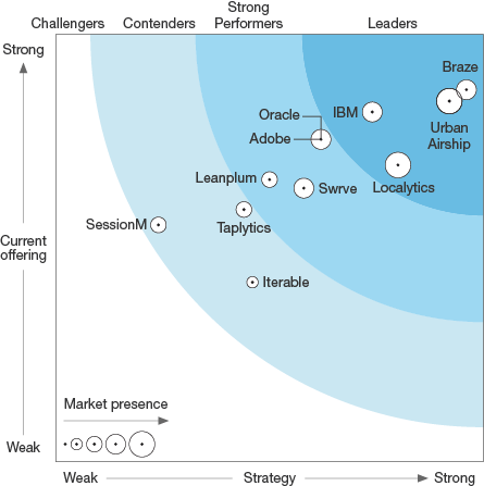 Mobile
Engagement
Automation