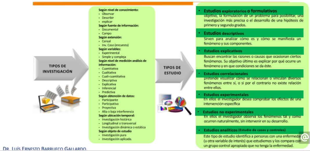 TIPOS DE INVESTIGACIÓN Y TIPOS DE ESTUDIO