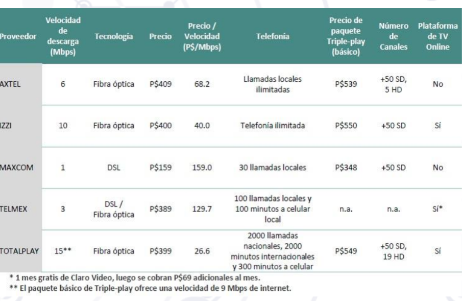 Hoy en día, existen muchas formas de acceso a la red, aunque algunas de ellas son
olvidados y sin uso ya que han sido superad
