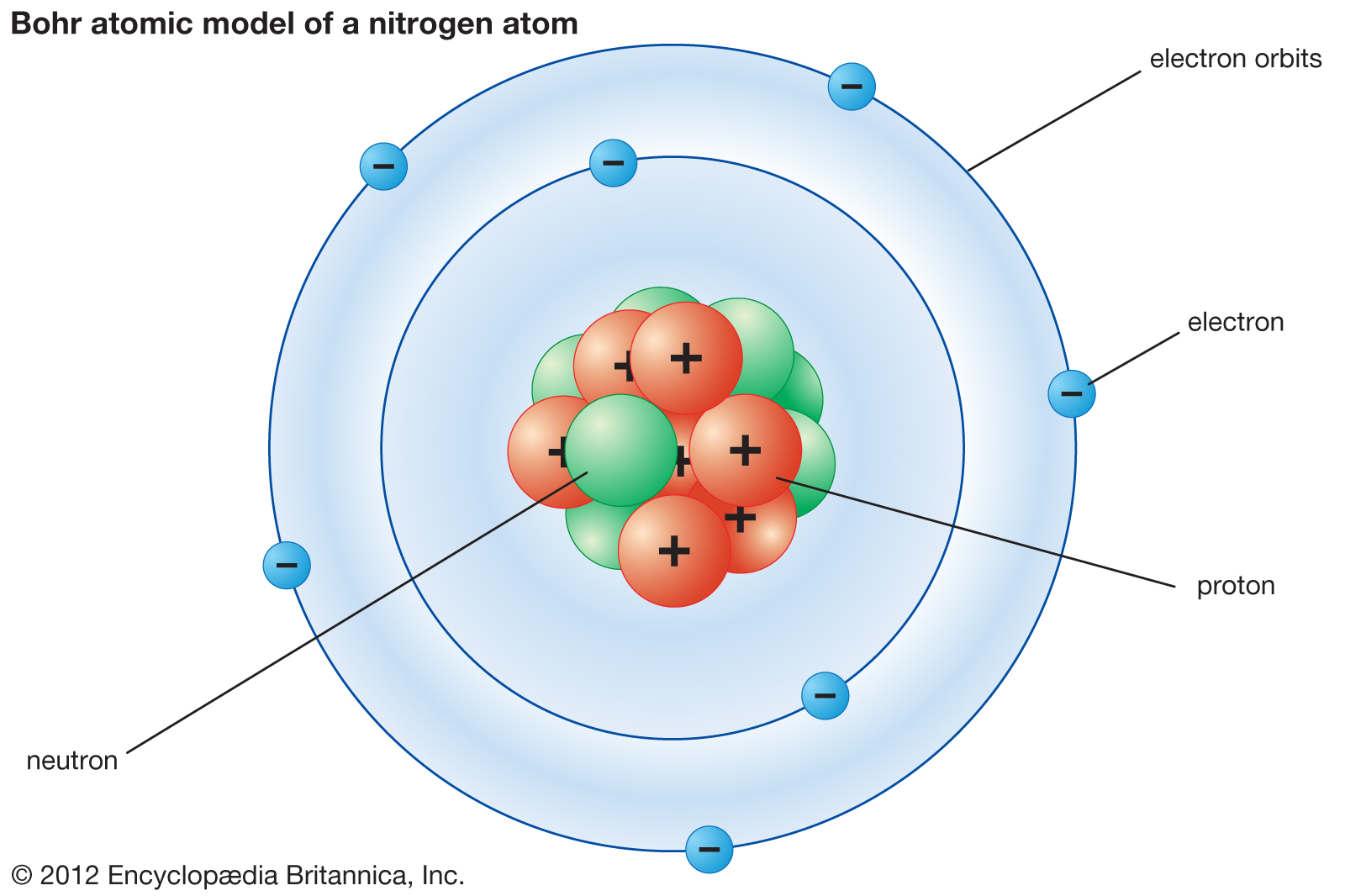 Protons, Nuetrons, electrons
