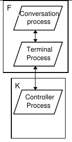 A small PABX with process allocation