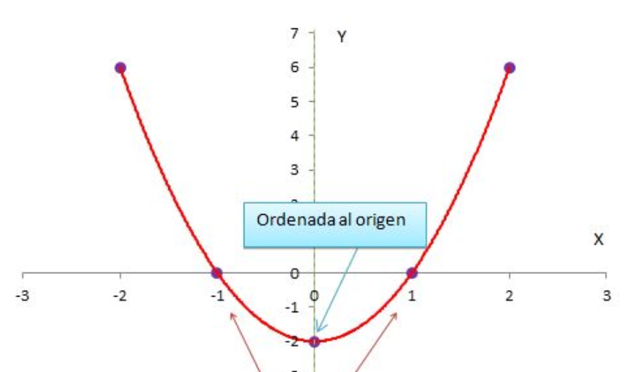 Ordenada al origen