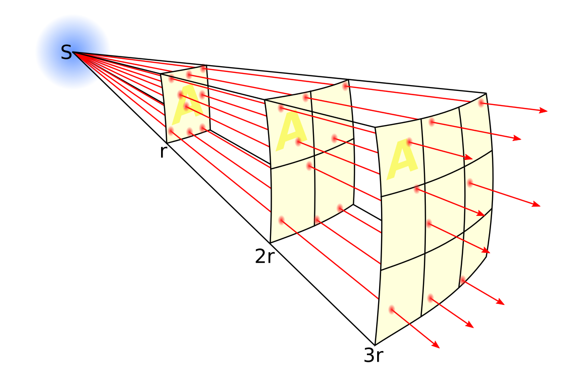 Visualization of the Inverse Square Law: