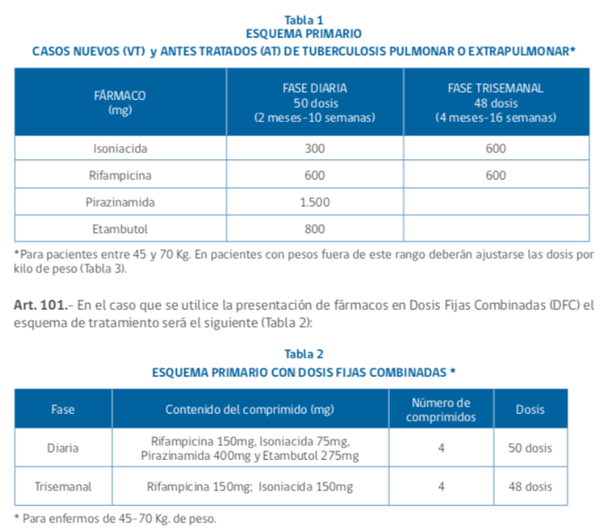 TBC

Chile
Prevalencia: 13,4 x 100.00 habitantes

Clínica: Fiebre, sudoración nocturna, astenia, anorexia, baja de peso y den