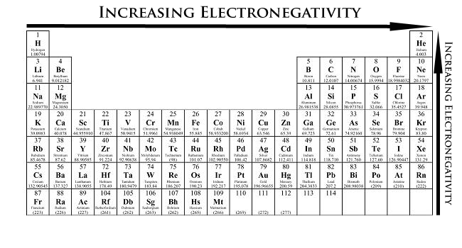 Electronegativity: is a measure of an atom’s ability to attract electrons in a chemical bond
