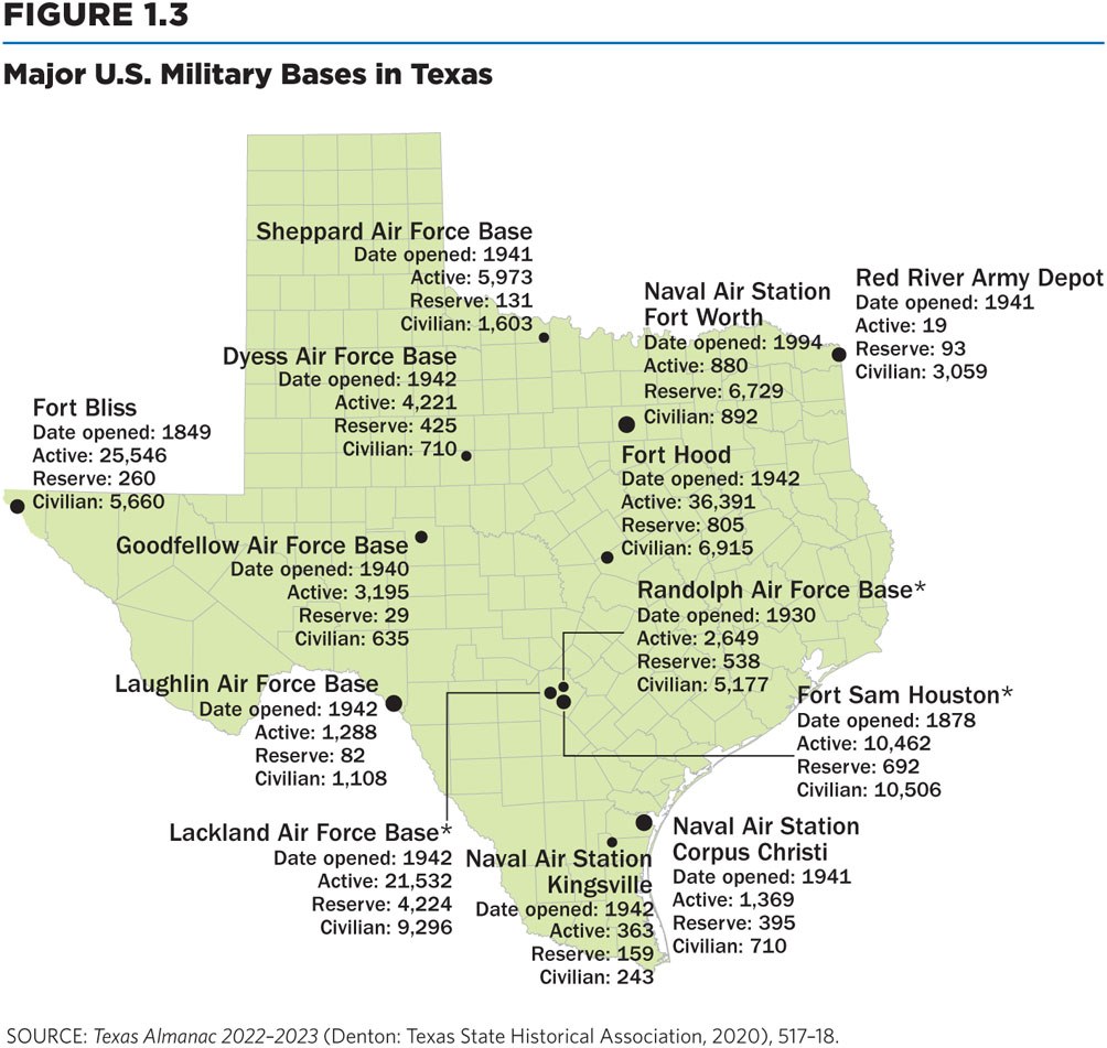Major Bases in Texas