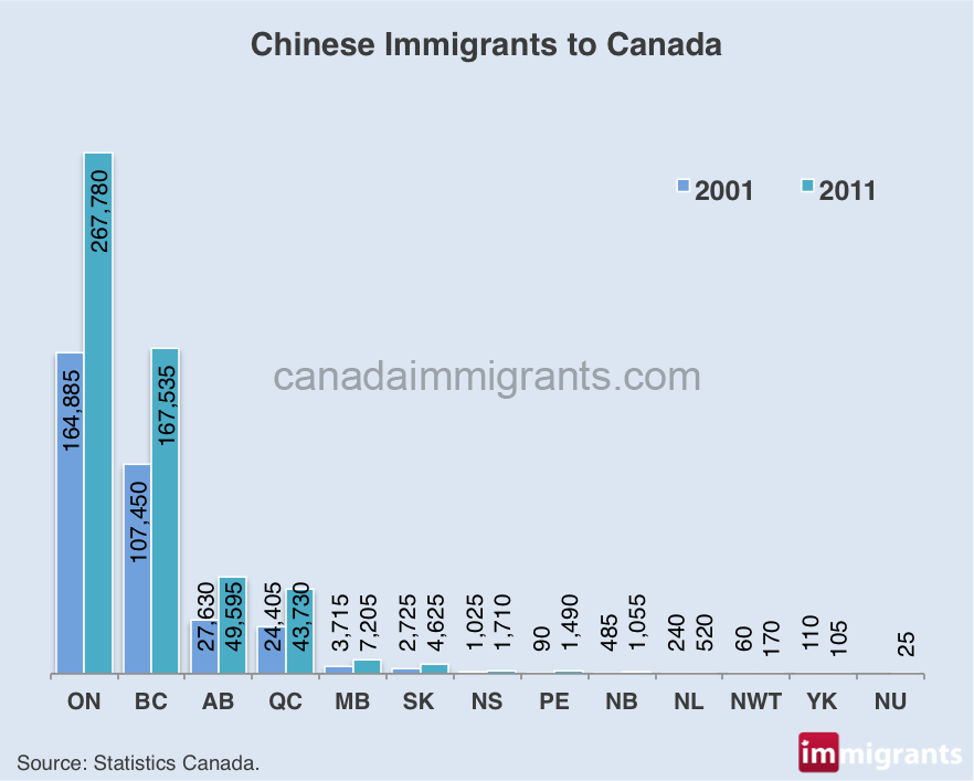 By 1871, there were 1115 Jewish immigrants that have arrived to Canada. For the chinese Immigrants the population grew 63.5% 