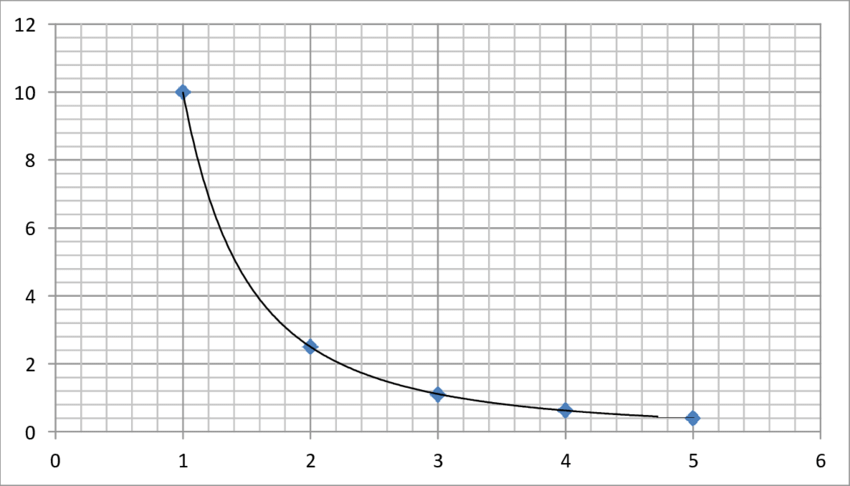 Inverse Square Laws