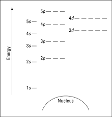 Energy Level Diagrams