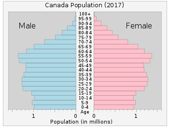 Age