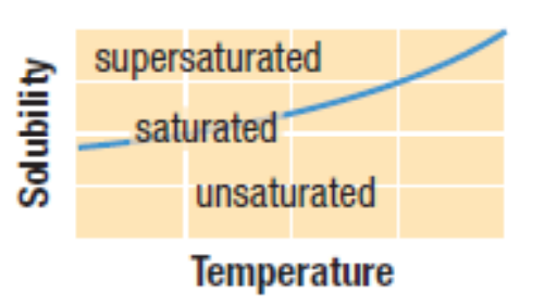 Solubility Curve: shows the solubility of a substance over a range of temperatures