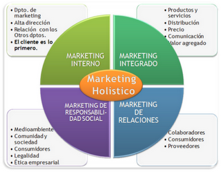 Enfoque holistico " es el desarrollo, el diseño y la aplicacion de programas, procesos y actividades de marketing que reconce