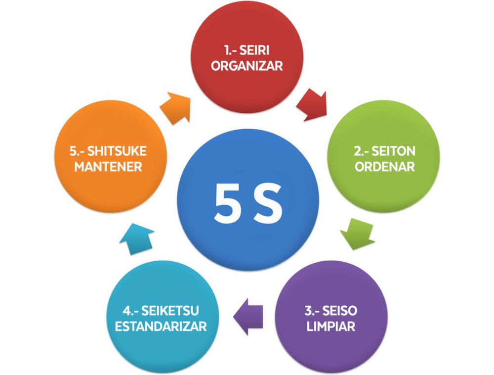 Compromiso con las 5S