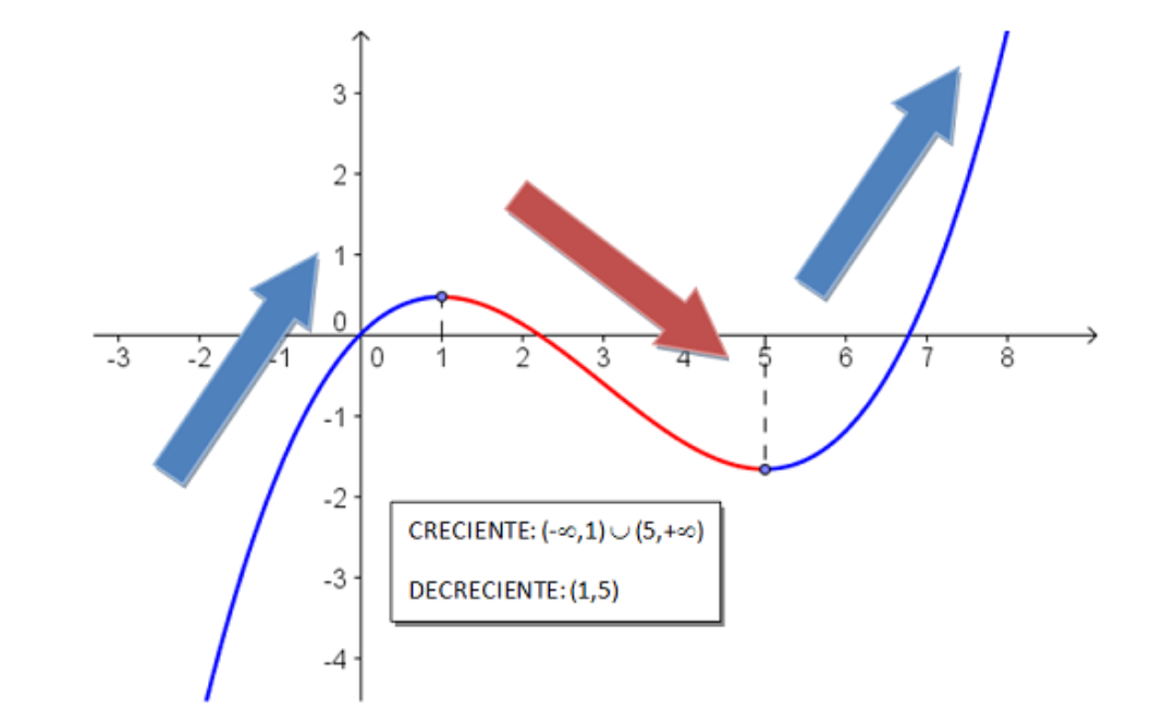 Crecimiento o decrecimiento