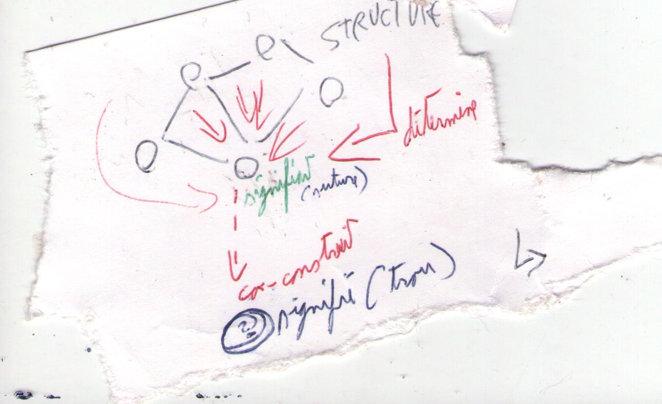 Le signifiant determiné par le Signifiant structure le signifié qui ne peut en être abstrait - on ne sort jamais de la cavern