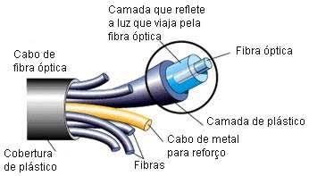 Fibra optica
Conductor de luz constituido
Por un haz de fibras de vidrio