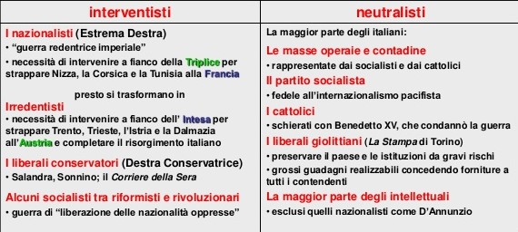 L'iniziale neutralità dell'Italia
L'Italia all'inizio non entra in guerra perché sostiene che le condizioni della Triplice Al