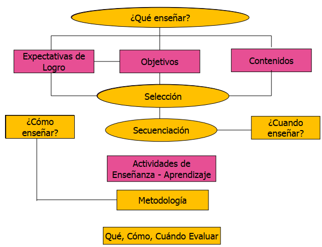 Curriculum - ¿Qué enseñar?