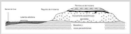 Depósitos de Níquel laterítico