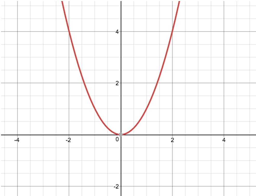 Quadratic/Parabola