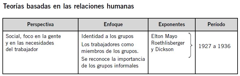 Teorías basadas en las relaciones humanas