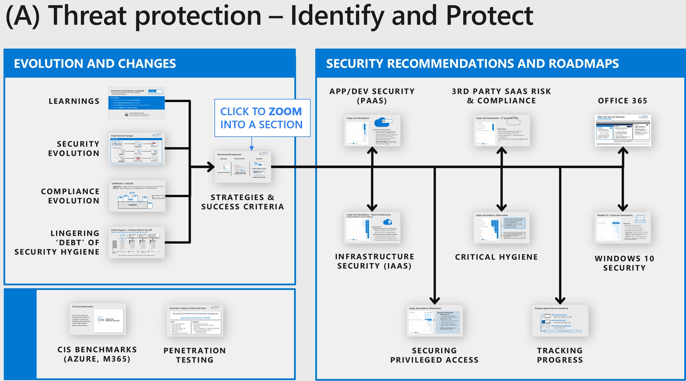 Threat Protection 
Identify-Protect