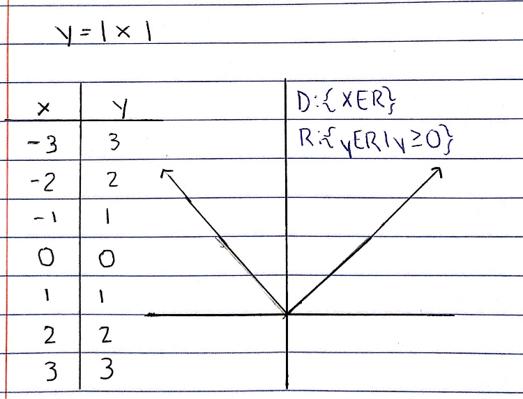 Absolute Value