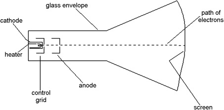 Image of a Cathode Ray Tube: