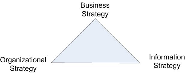Information System Strategy Triangle