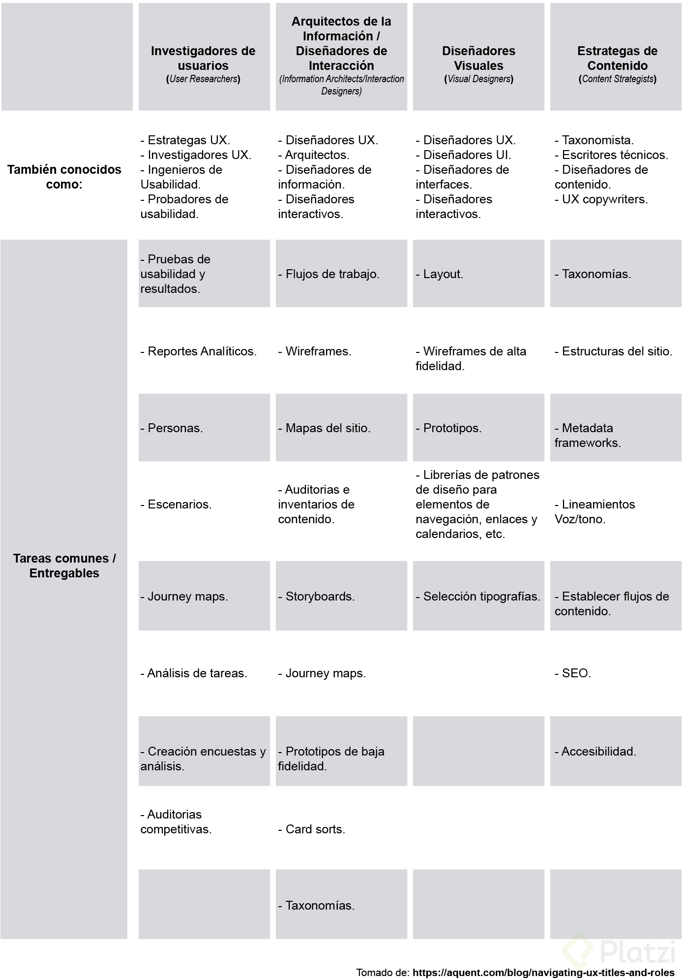 Roles en UX