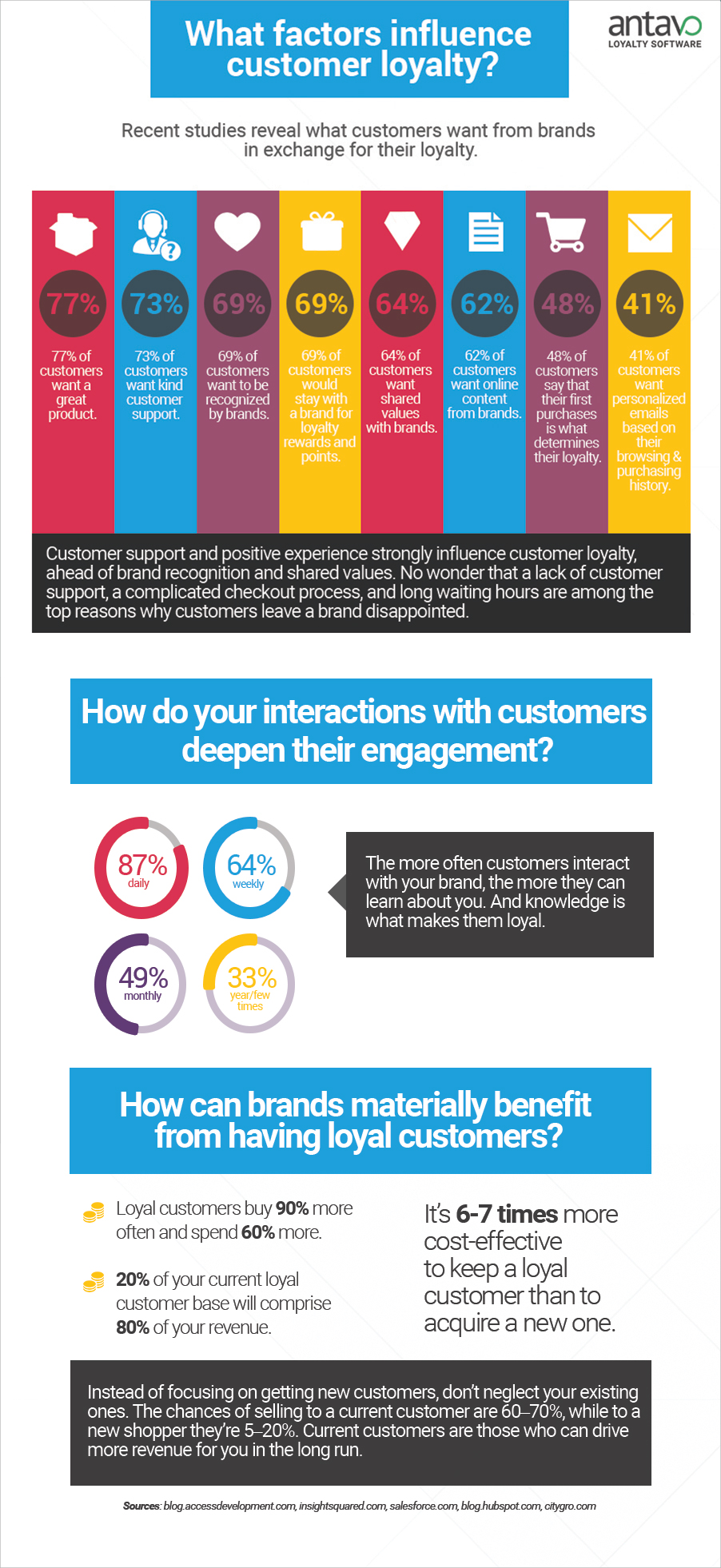 http://www.business2community.com/loyalty-marketing/8-sheer-facts-customer-loyalty-fact-sheet-01448939#APgdIu5J2mjJGshK.97