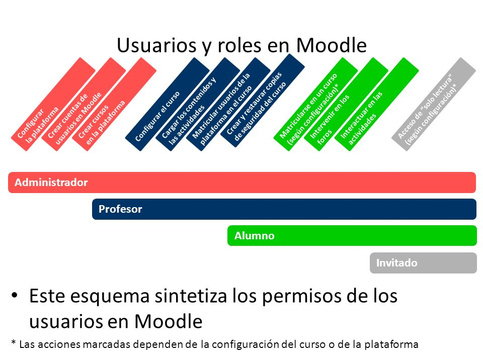 Esquema Funcional de Roles