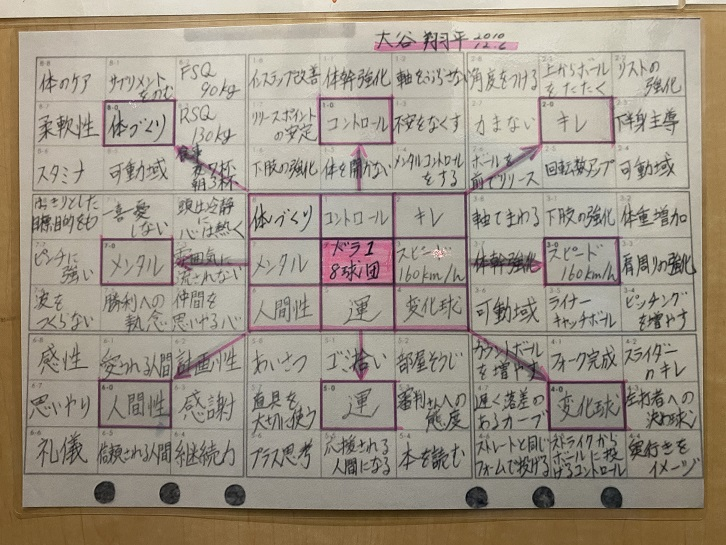 マンダラチャート