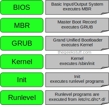 Linux Boot Process