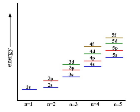 Chart of Energy levels
