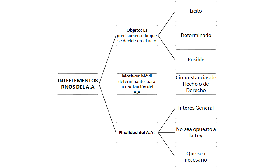 Elementos internos del A.A