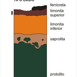Neogénesis del silicato de níquel en la zona de saprolita