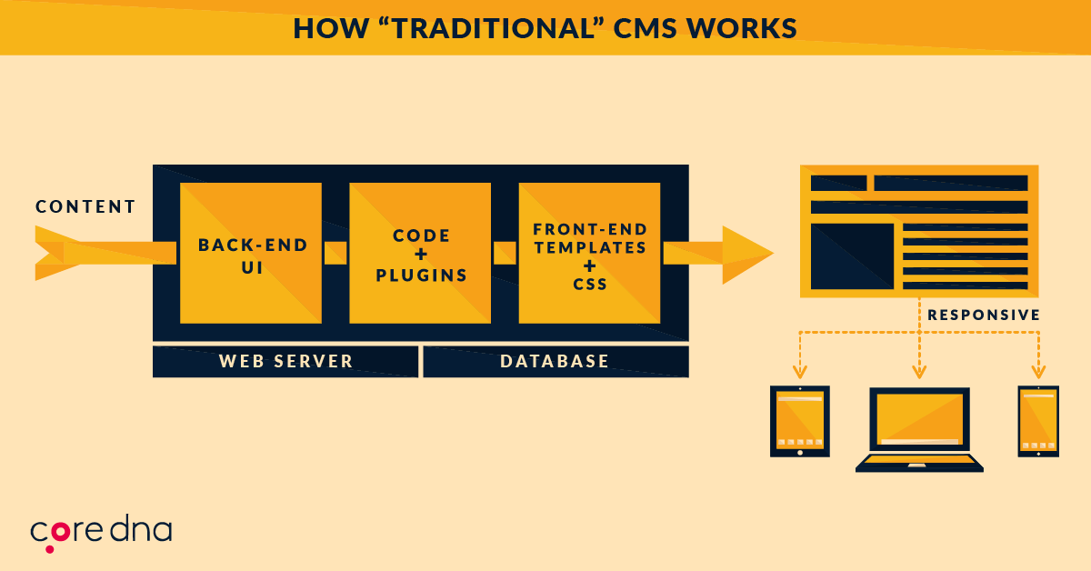 Para entender melhor, você pode pensar que o CMS é formado por pequenos blocos, 
do front-end (HTML + CSS + JS) e
back-end (s
