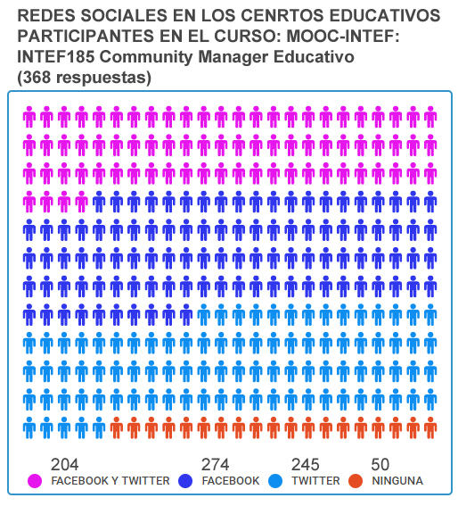 REDES SOCIALES EN CENTROS