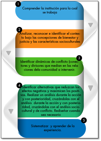 Etapas de la acción sin daño