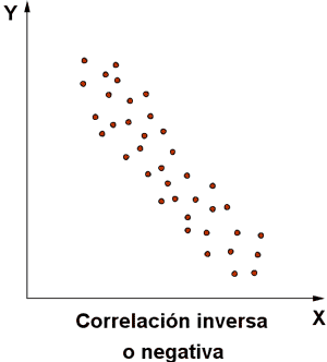 CORRELACIÓN INVERSA