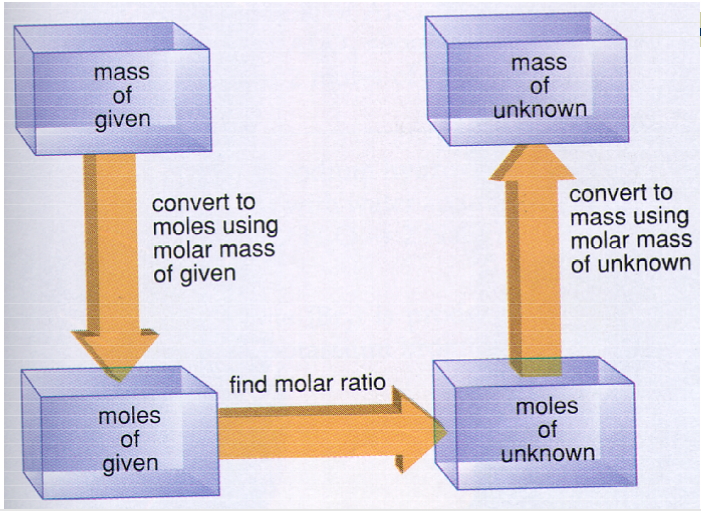 Stoichiometry