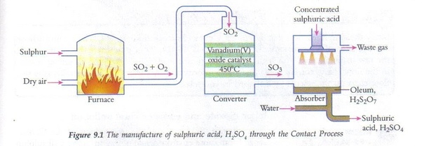 3. Conversion of sulfur trioxide formed into concentrated H2SO4.
