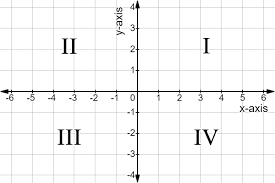Quadrants on a cartesian plane