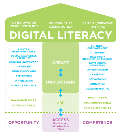 http://mediasmarts.ca/digital-media-literacy/general-information/digital-media-literacy-fundamentals/digital-literacy-fundame