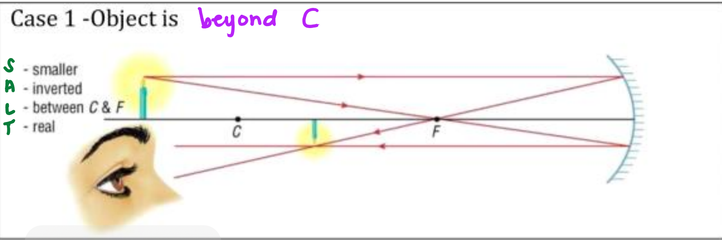 Case 1 - Object is beyond C